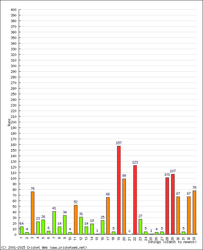 Batting Performance Innings by Innings - Home