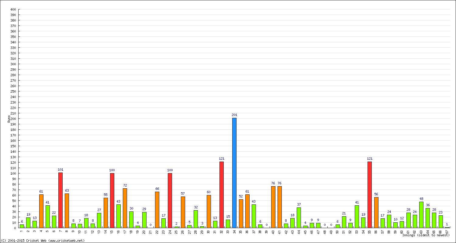 Batting Performance Innings by Innings - Away