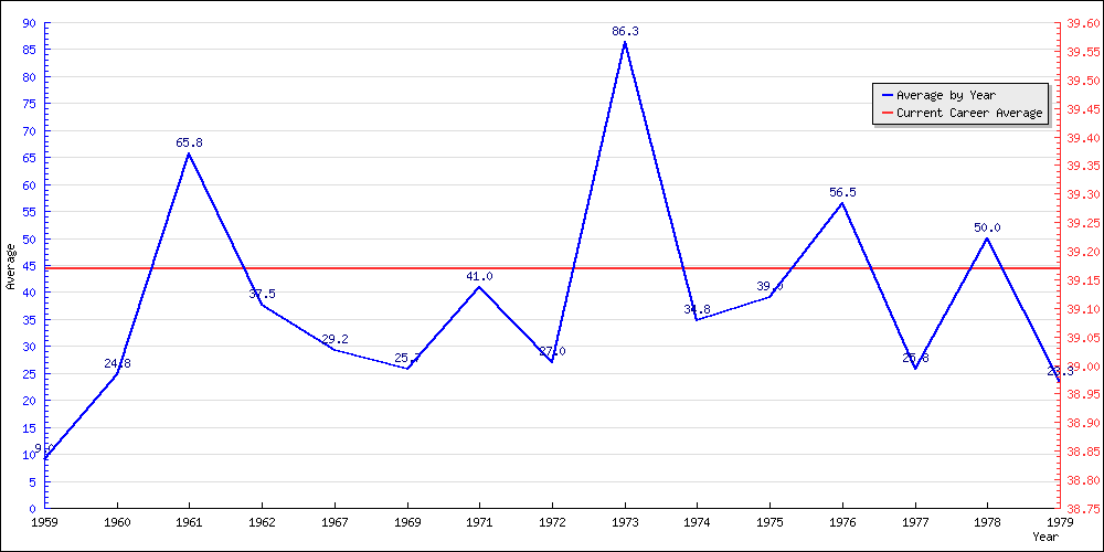 Batting Average by Year