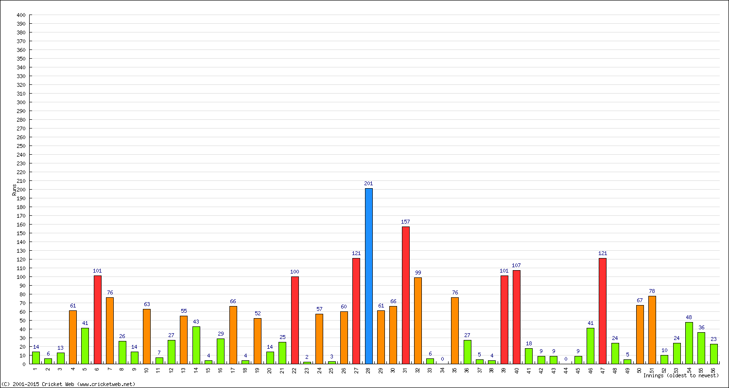 Batting 1st Innings