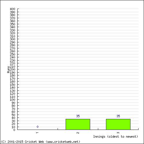 Batting Recent Scores