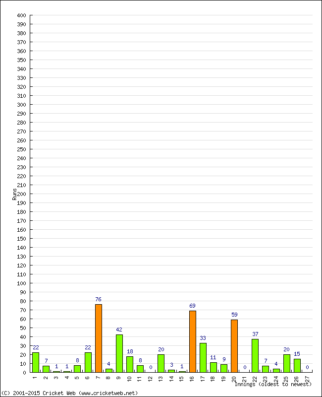 Batting Performance Innings by Innings