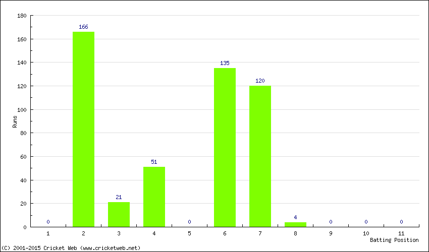 Runs by Batting Position