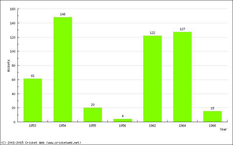 Runs by Year