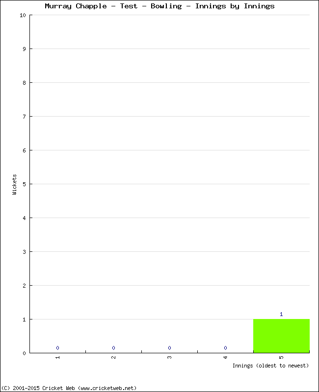 Bowling Performance Innings by Innings