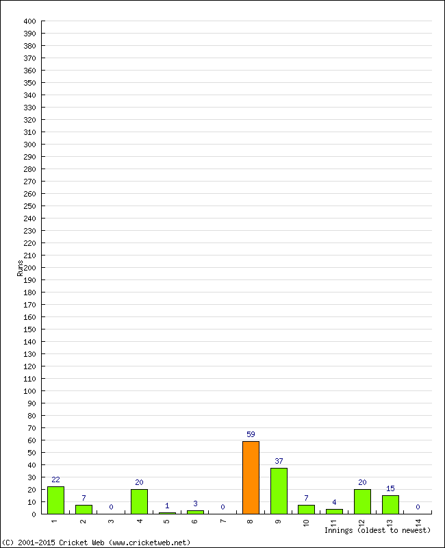 Batting Performance Innings by Innings - Home