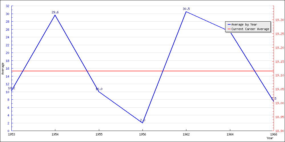 Batting Average by Year