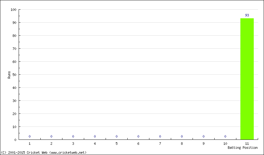 Runs by Batting Position