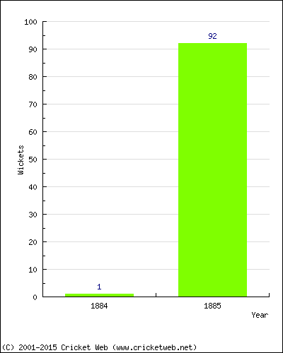 Runs by Year