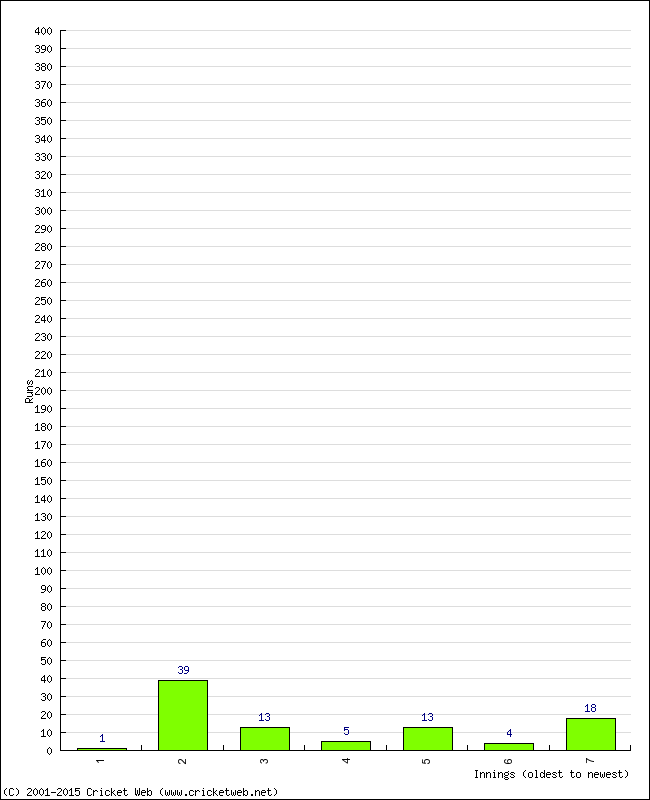 Batting Performance Innings by Innings - Away