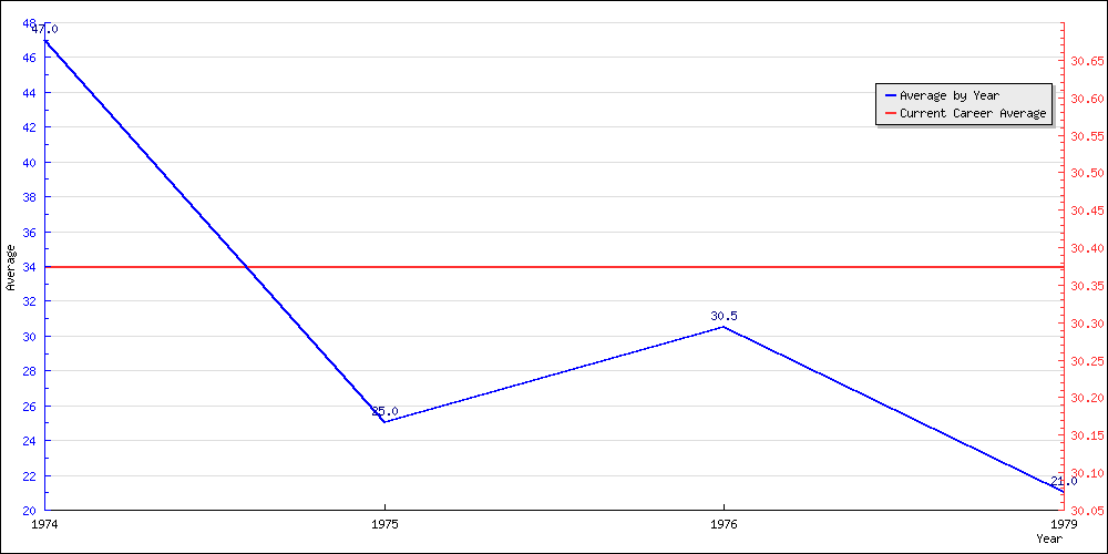 Batting Average by Year