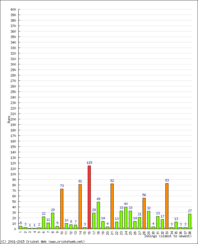 Batting Performance Innings by Innings