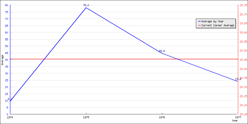 Batting Average by Year