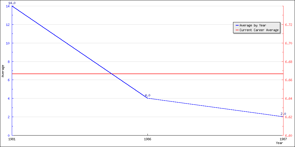 Batting Average by Year