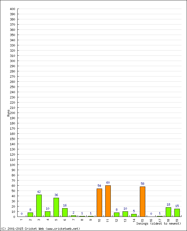 Batting Performance Innings by Innings