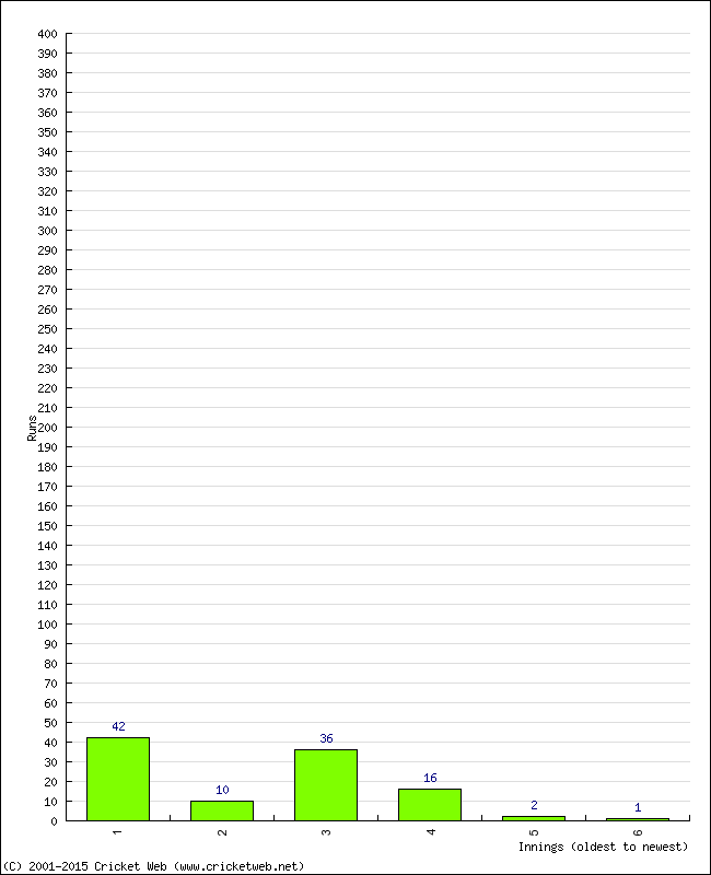 Batting Performance Innings by Innings - Home