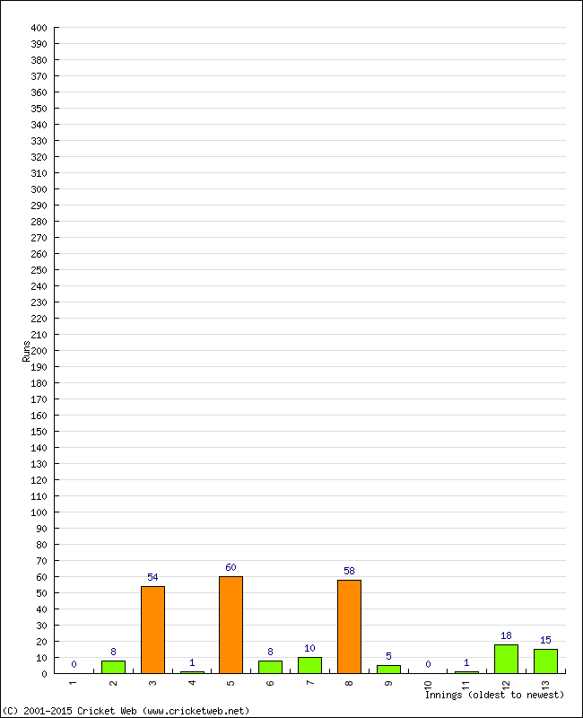 Batting Performance Innings by Innings - Away