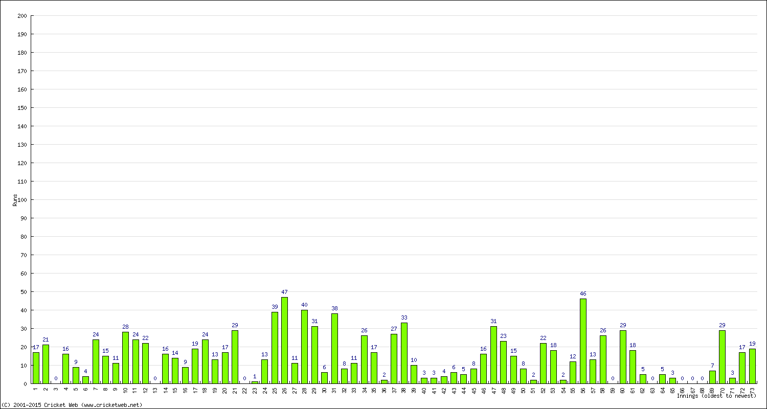 Batting Performance Innings by Innings