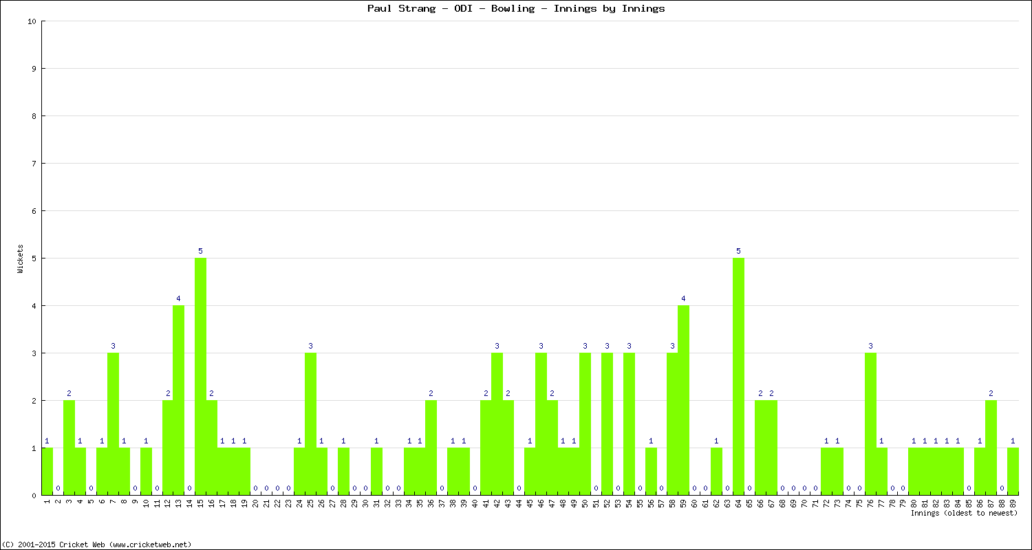 Bowling Performance Innings by Innings