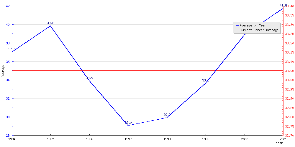 Bowling Average by Year