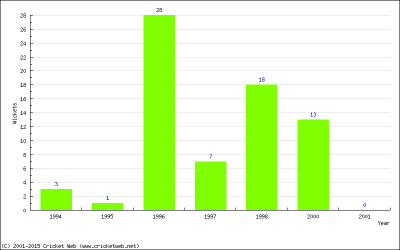 Wickets by Year