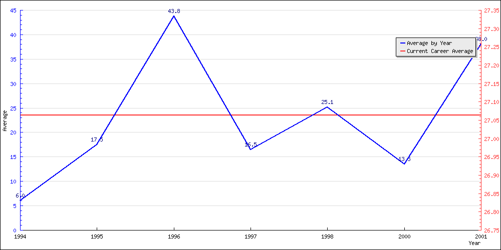 Batting Average by Year