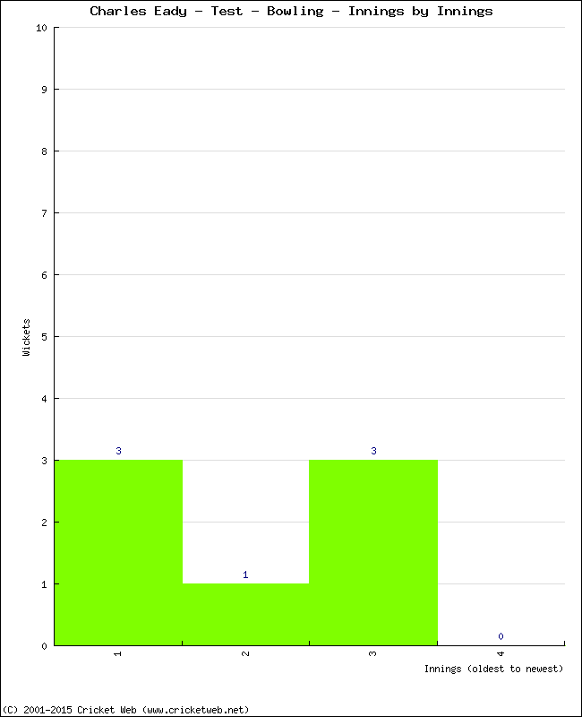 Bowling Performance Innings by Innings