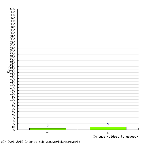 Batting Recent Scores