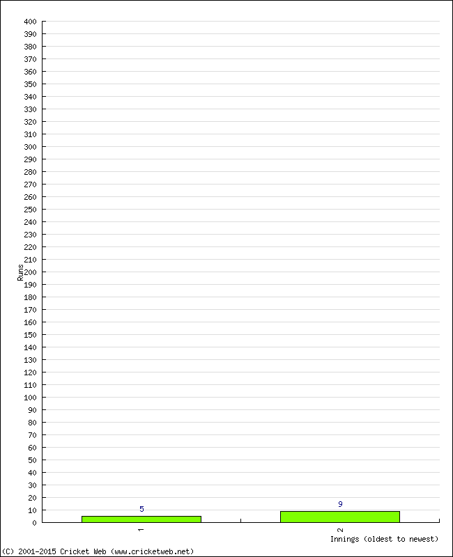 Batting Performance Innings by Innings - Home