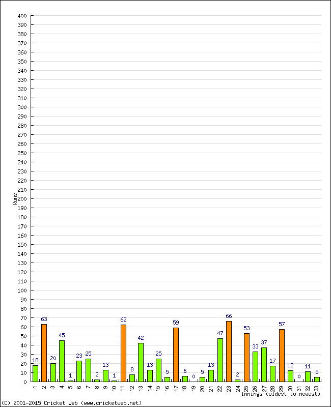 Batting Performance Innings by Innings