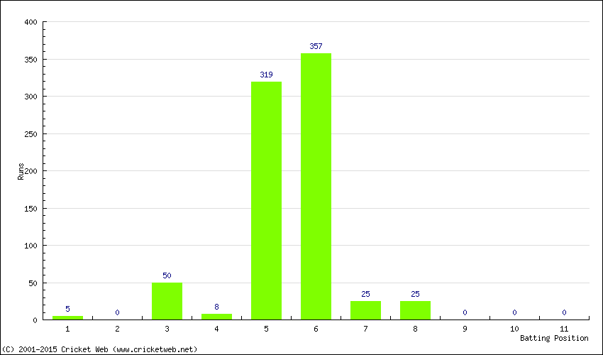 Runs by Batting Position