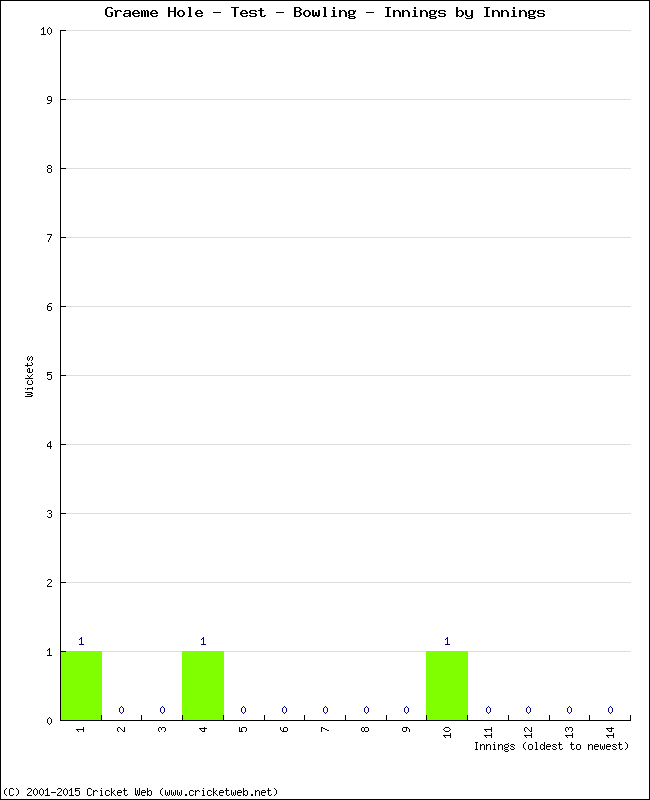 Bowling Performance Innings by Innings