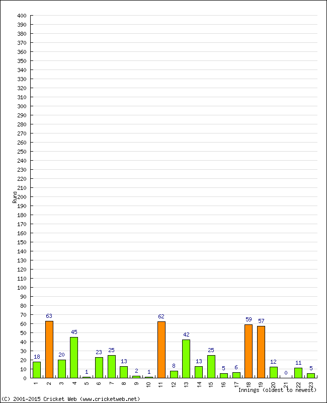 Batting Performance Innings by Innings - Home