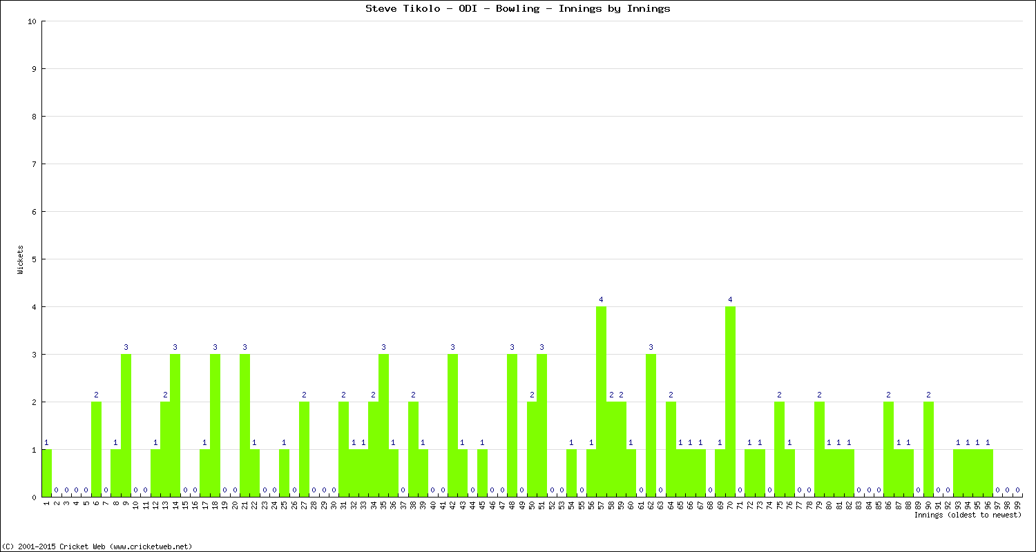 Bowling Performance Innings by Innings