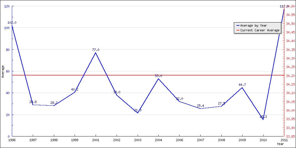 Bowling Average by Year