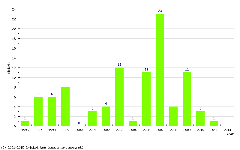 Wickets by Year