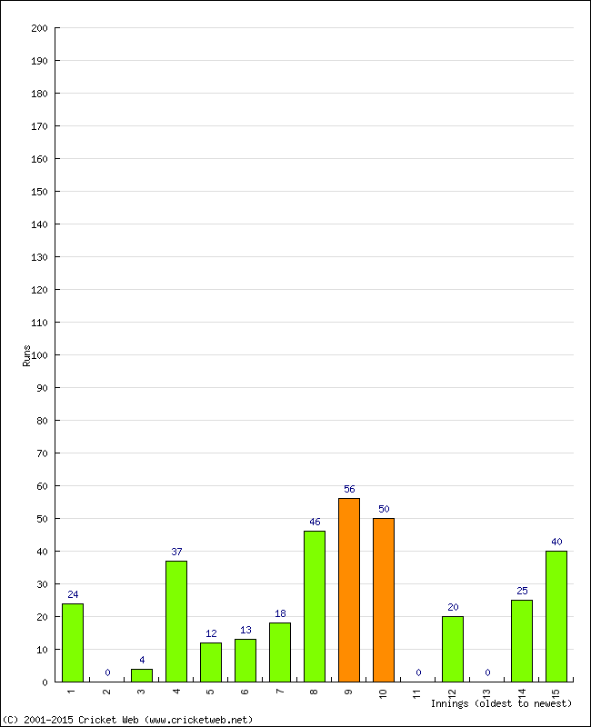 Batting Performance Innings by Innings