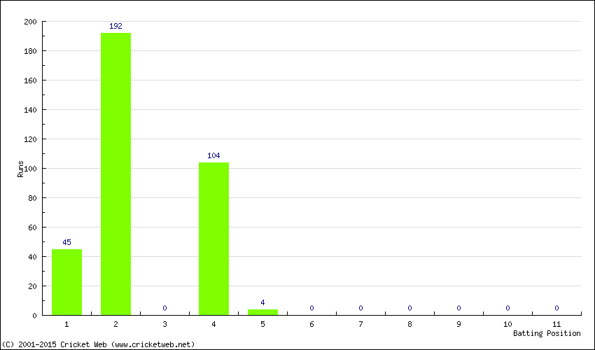 Runs by Batting Position