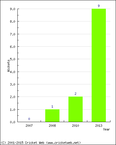 Wickets by Year