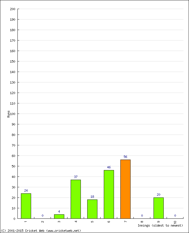 Batting Performance Innings by Innings - Home