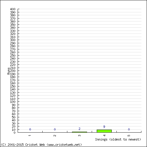 Batting Recent Scores