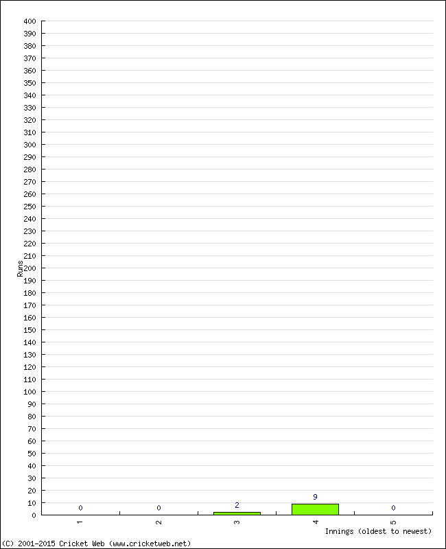 Batting Performance Innings by Innings - Home