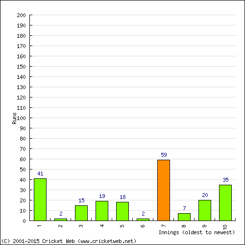 Batting Recent Scores