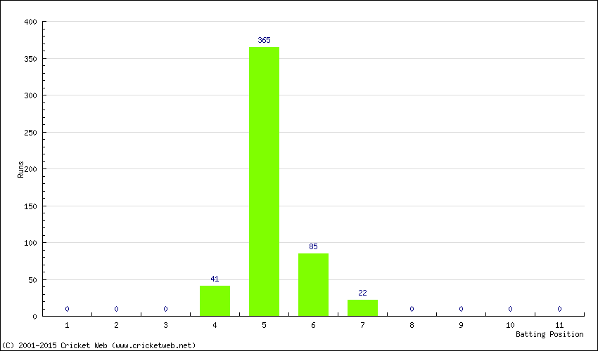 Runs by Batting Position