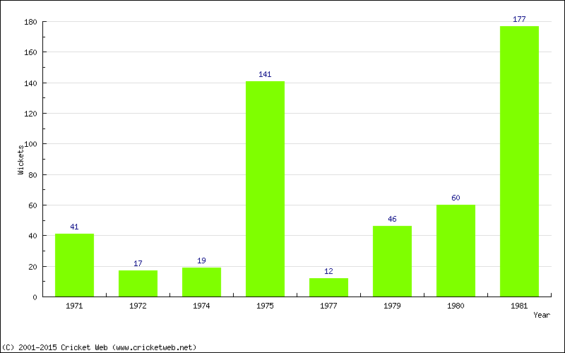 Runs by Year