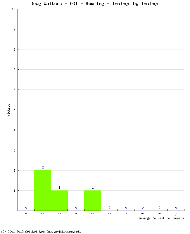 Bowling Performance Innings by Innings