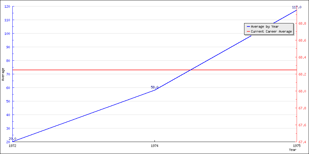 Bowling Average by Year