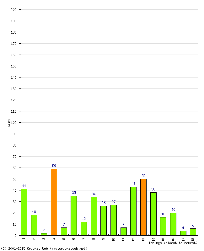 Batting Performance Innings by Innings - Home