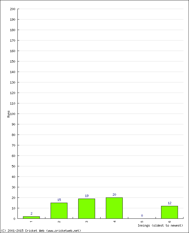 Batting Performance Innings by Innings - Away