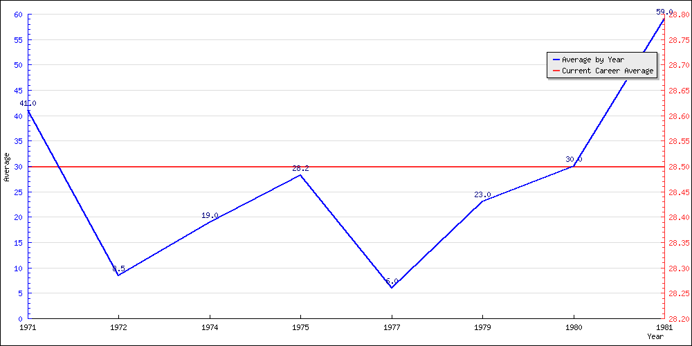 Batting Average by Year